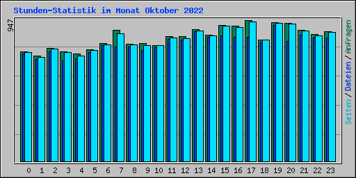 Stunden-Statistik im Monat Oktober 2022