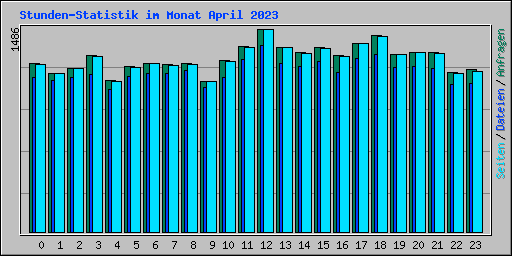 Stunden-Statistik im Monat April 2023