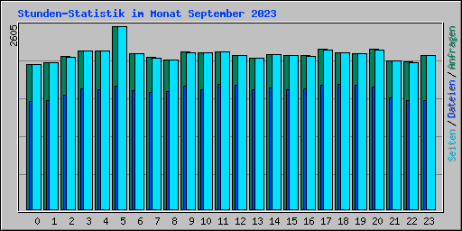 Stunden-Statistik im Monat September 2023