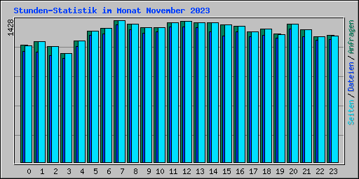 Stunden-Statistik im Monat November 2023