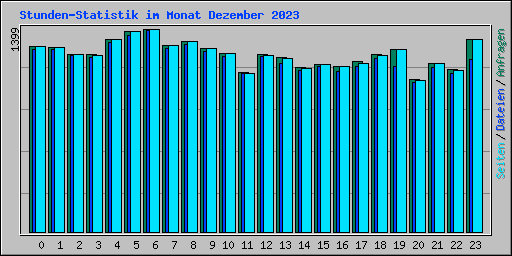 Stunden-Statistik im Monat Dezember 2023