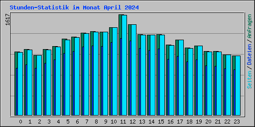 Stunden-Statistik im Monat April 2024
