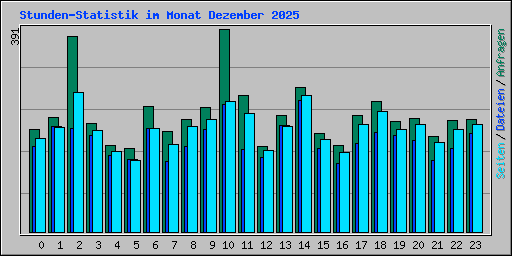 Stunden-Statistik im Monat Dezember 2025
