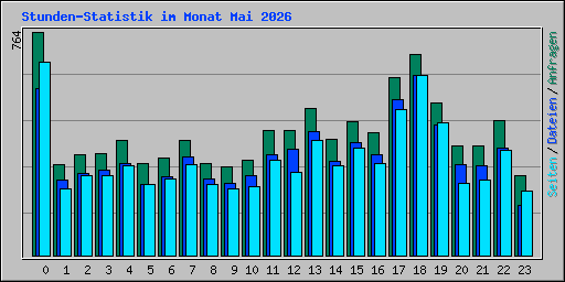 Stunden-Statistik im Monat Mai 2026