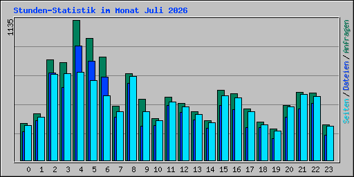 Stunden-Statistik im Monat Juli 2026
