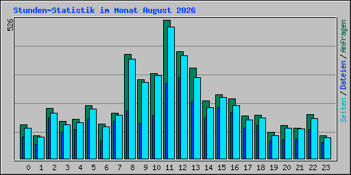 Stunden-Statistik im Monat August 2026