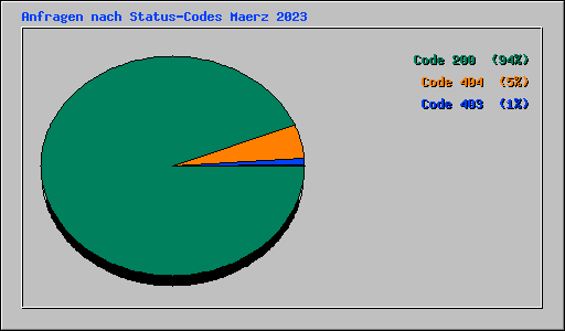 Anfragen nach Status-Codes Maerz 2023