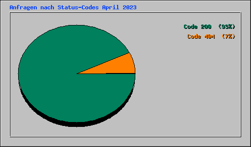 Anfragen nach Status-Codes April 2023