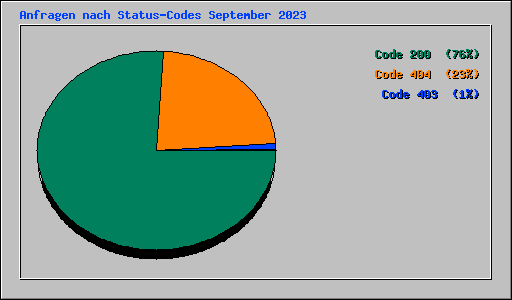 Anfragen nach Status-Codes September 2023
