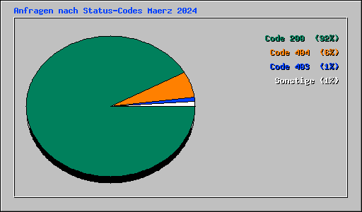 Anfragen nach Status-Codes Maerz 2024