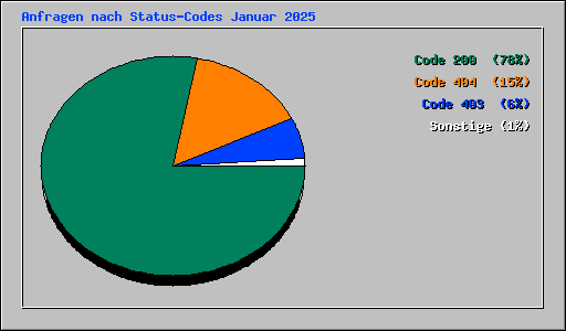 Anfragen nach Status-Codes Januar 2025