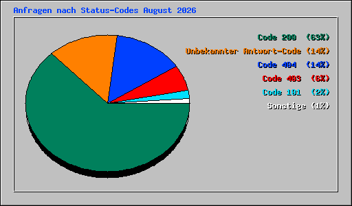 Anfragen nach Status-Codes August 2026