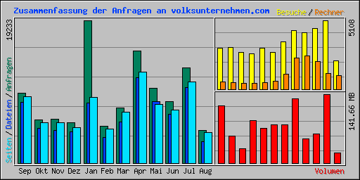 Zusammenfassung der Anfragen an volksunternehmen.com