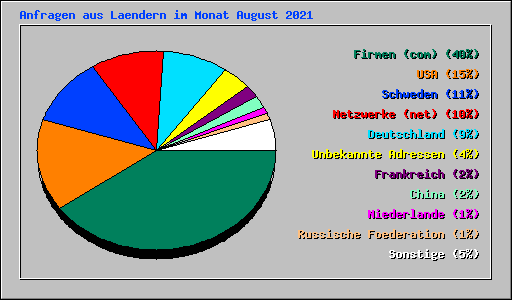 Anfragen aus Laendern im Monat August 2021