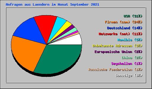 Anfragen aus Laendern im Monat September 2021