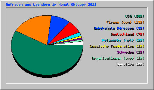 Anfragen aus Laendern im Monat Oktober 2021