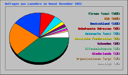 Anfragen aus Laendern im Monat Dezember 2021