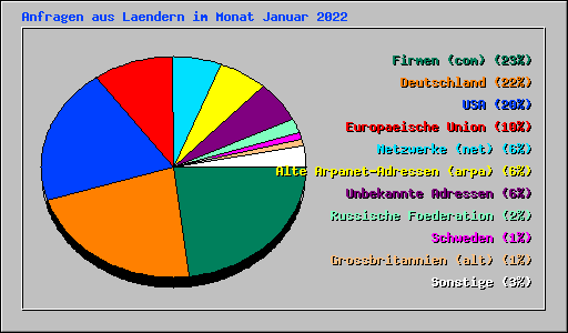 Anfragen aus Laendern im Monat Januar 2022