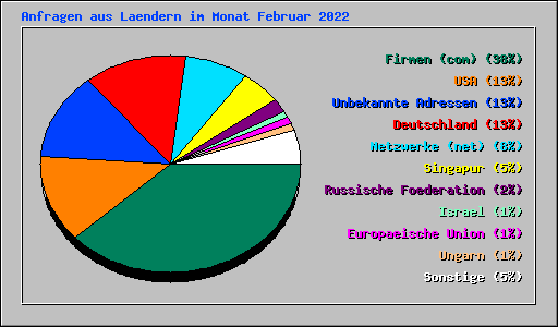 Anfragen aus Laendern im Monat Februar 2022