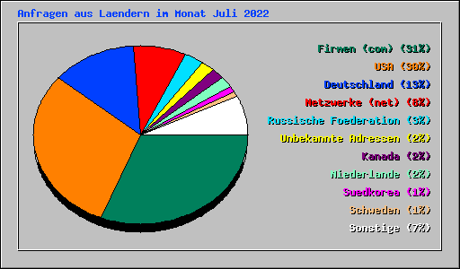 Anfragen aus Laendern im Monat Juli 2022