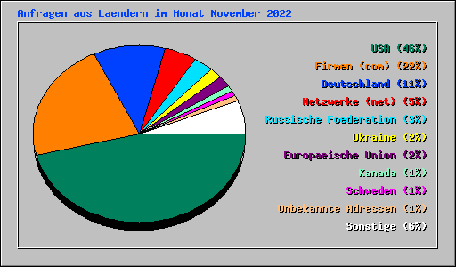 Anfragen aus Laendern im Monat November 2022