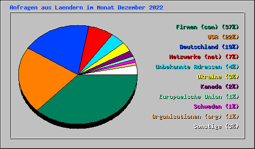Anfragen aus Laendern im Monat Dezember 2022