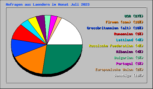 Anfragen aus Laendern im Monat Juli 2023