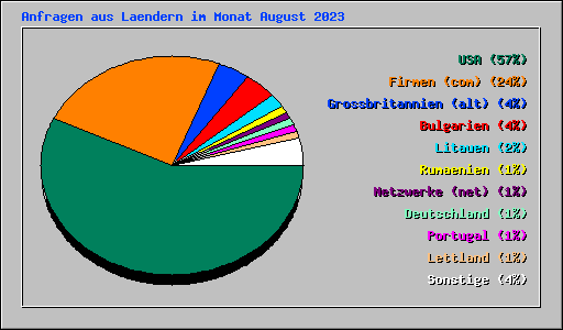 Anfragen aus Laendern im Monat August 2023