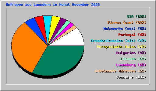 Anfragen aus Laendern im Monat November 2023