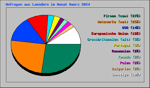 Anfragen aus Laendern im Monat Maerz 2024