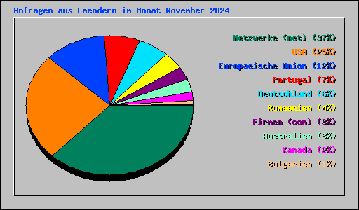 Anfragen aus Laendern im Monat November 2024