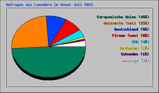Anfragen aus Laendern im Monat Juli 2025