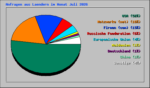 Anfragen aus Laendern im Monat Juli 2026
