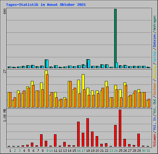 Tages-Statistik im Monat Oktober 2021
