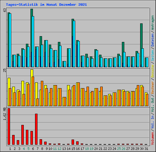 Tages-Statistik im Monat Dezember 2021