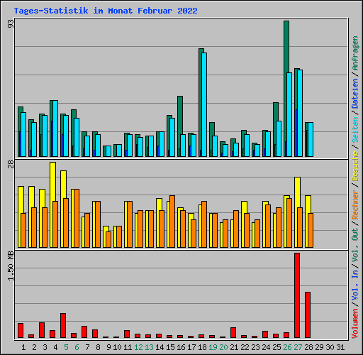 Tages-Statistik im Monat Februar 2022