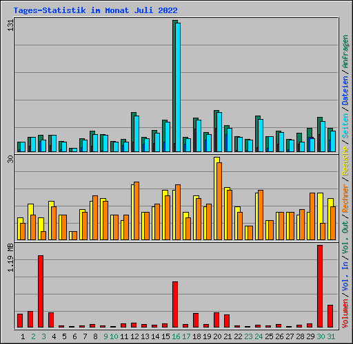 Tages-Statistik im Monat Juli 2022