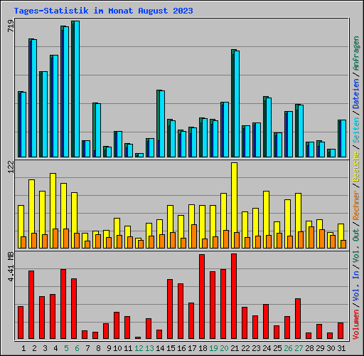 Tages-Statistik im Monat August 2023