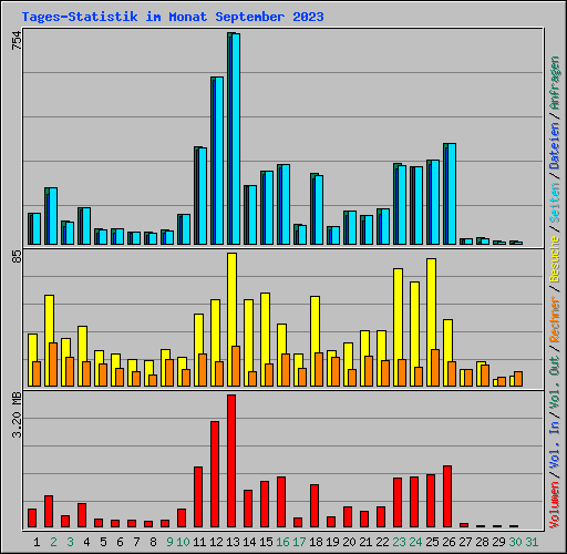 Tages-Statistik im Monat September 2023