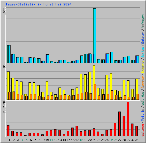 Tages-Statistik im Monat Mai 2024