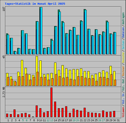 Tages-Statistik im Monat April 2025