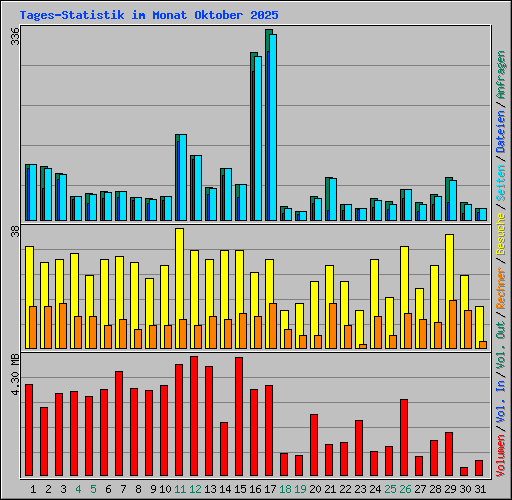 Tages-Statistik im Monat Oktober 2025