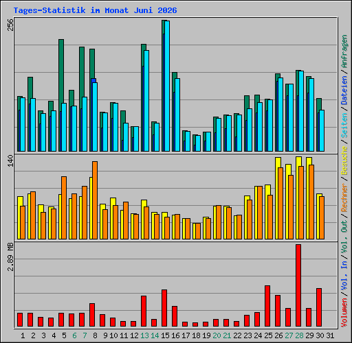 Tages-Statistik im Monat Juni 2026