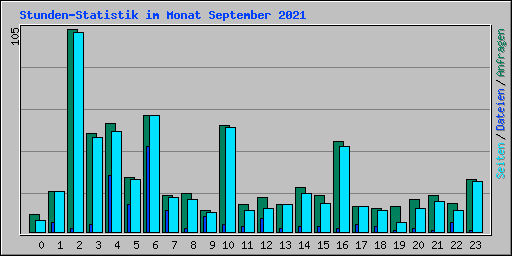 Stunden-Statistik im Monat September 2021