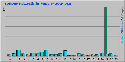 Stunden-Statistik im Monat Oktober 2021
