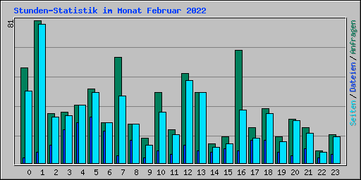Stunden-Statistik im Monat Februar 2022