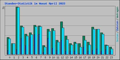 Stunden-Statistik im Monat April 2022