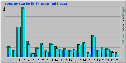 Stunden-Statistik im Monat Juli 2022