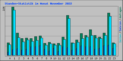Stunden-Statistik im Monat November 2022