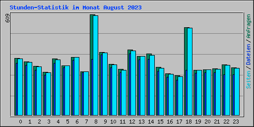Stunden-Statistik im Monat August 2023